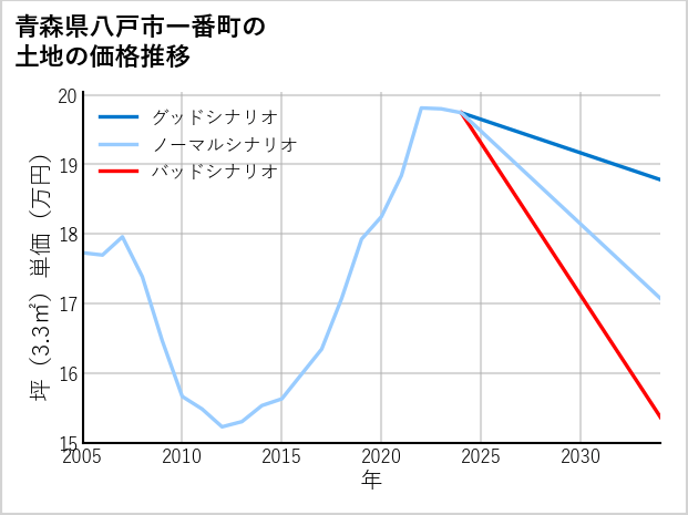 青森県八戸市一番町の土地価格推移
