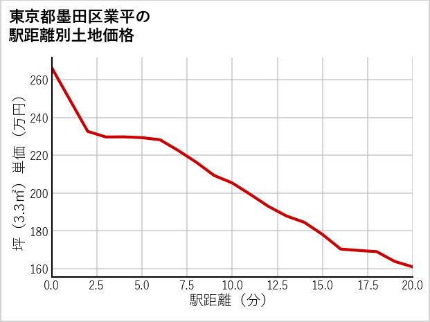 東京都墨田区業平の徒歩距離別の土地坪単価