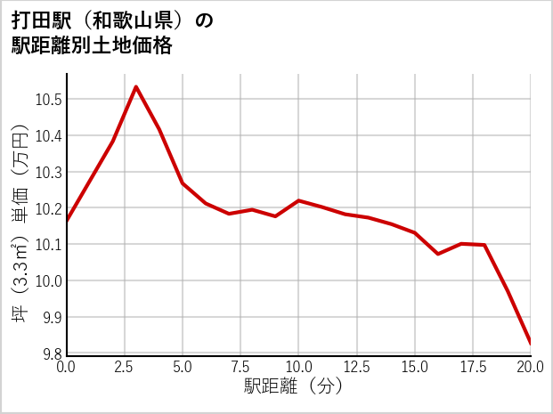 打田駅（和歌山県）の徒歩距離別の土地坪単価