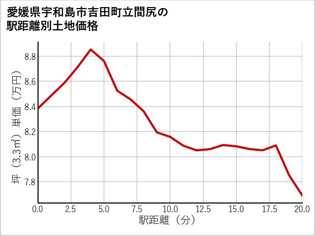 愛媛県宇和島市吉田町立間尻の徒歩距離別の土地坪単価