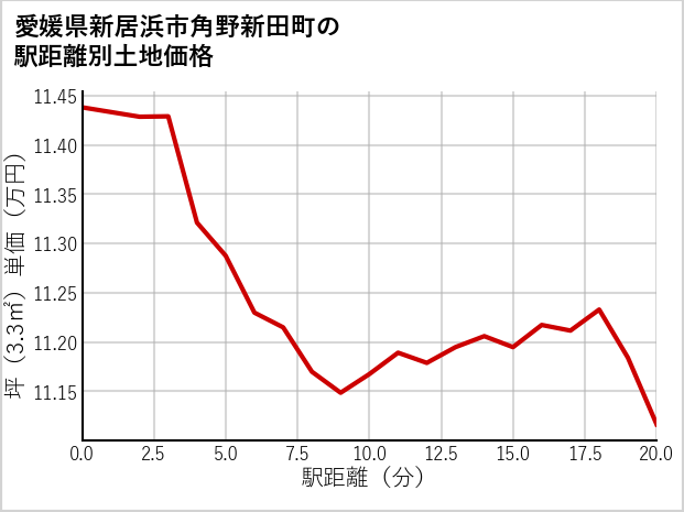 愛媛県新居浜市角野新田町の徒歩距離別の土地坪単価