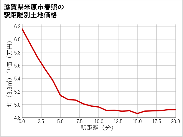 滋賀県米原市春照の徒歩距離別の土地坪単価