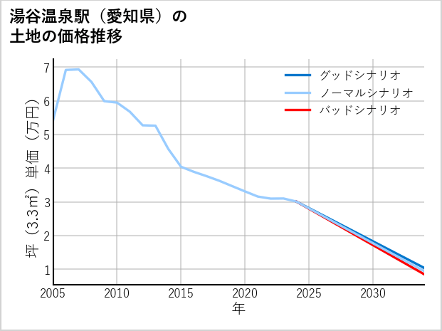 湯谷温泉駅（愛知県）の土地価格推移