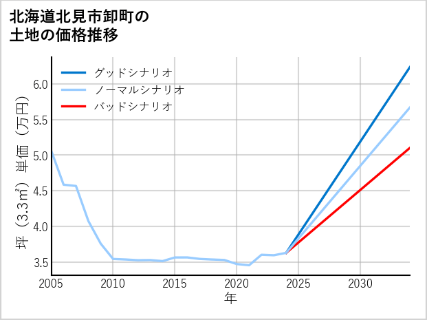 北海道北見市卸町の土地価格推移