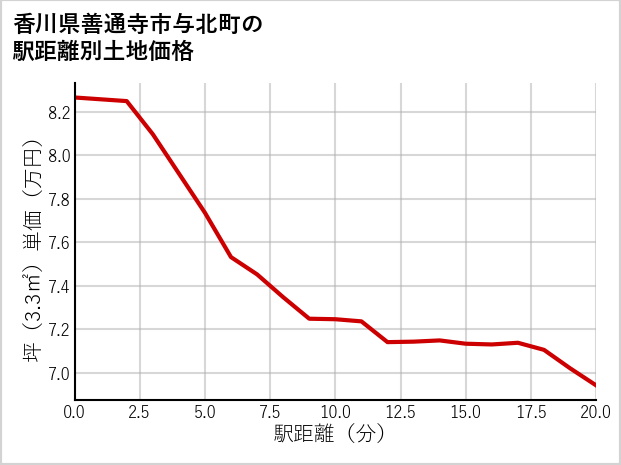 香川県善通寺市与北町の徒歩距離別の土地坪単価