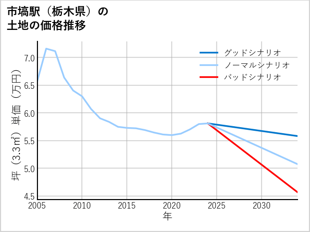 市塙駅（栃木県）の土地価格推移