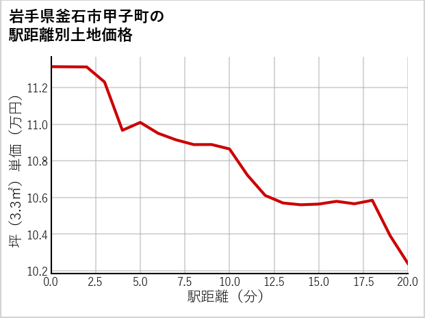 岩手県釜石市甲子町の徒歩距離別の土地坪単価