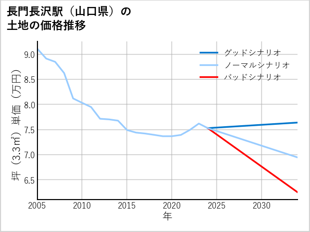 長門長沢駅（山口県）の土地価格推移