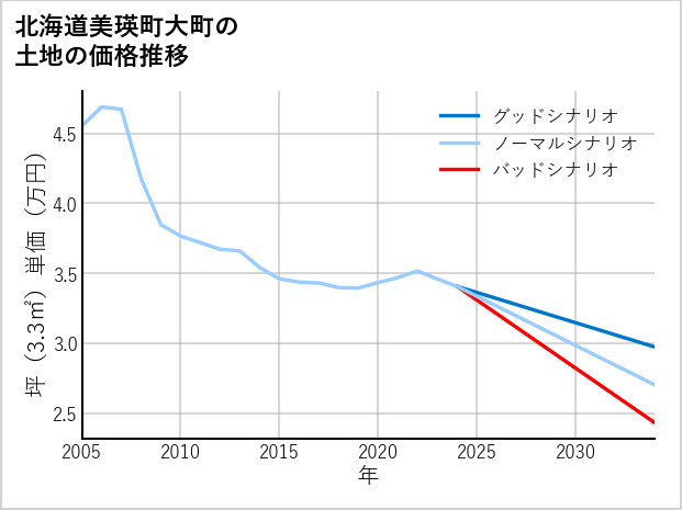 北海道美瑛町大町の土地価格推移