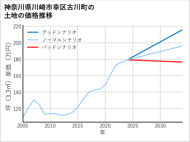 神奈川県川崎市幸区古川町の土地価格推移