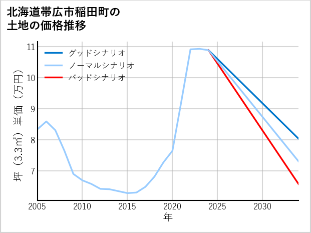 北海道帯広市稲田町の土地価格推移