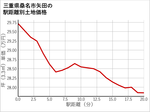 三重県桑名市矢田の徒歩距離別の土地坪単価