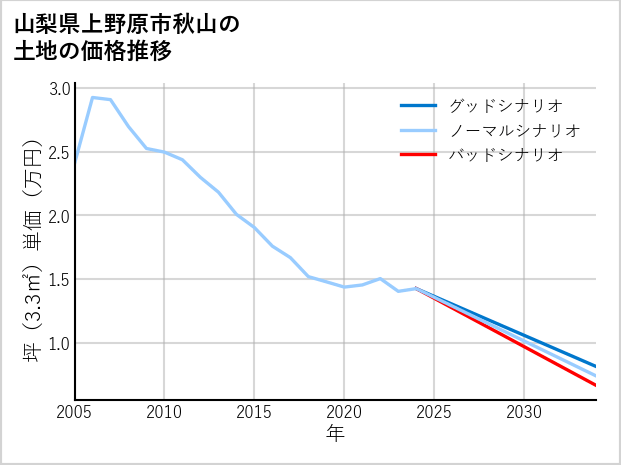 山梨県上野原市秋山の土地価格推移