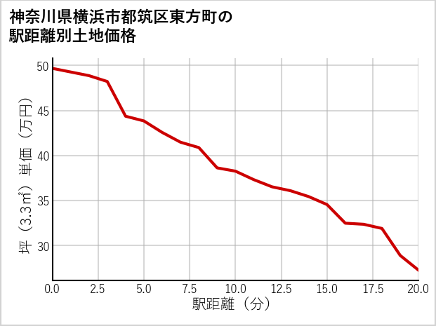 神奈川県横浜市都筑区東方町の徒歩距離別の土地坪単価