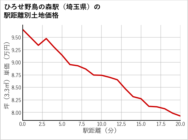 ひろせ野鳥の森駅（埼玉県）の徒歩距離別の土地坪単価
