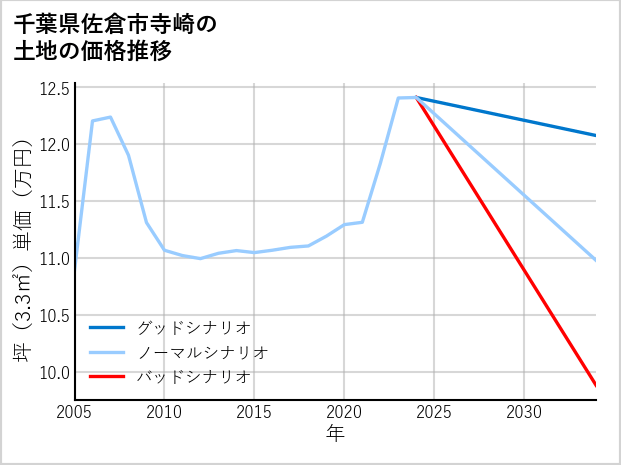 千葉県佐倉市寺崎の土地価格推移