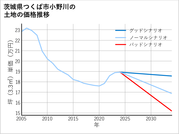 茨城県つくば市小野川の土地価格推移