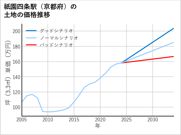 祇園四条駅（京都府）の土地価格推移
