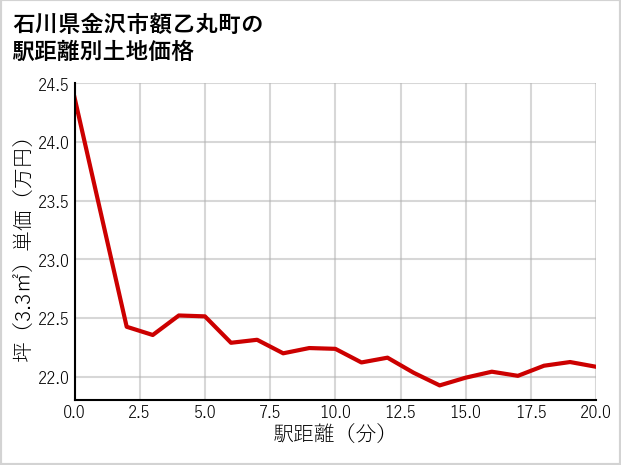 石川県金沢市額乙丸町の徒歩距離別の土地坪単価