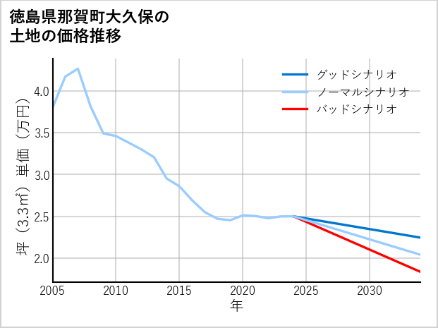 徳島県那賀町大久保の土地価格推移