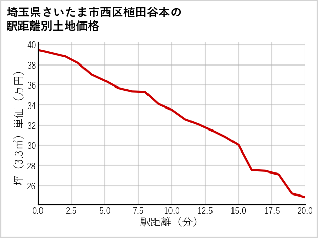 埼玉県さいたま市西区植田谷本の徒歩距離別の土地坪単価