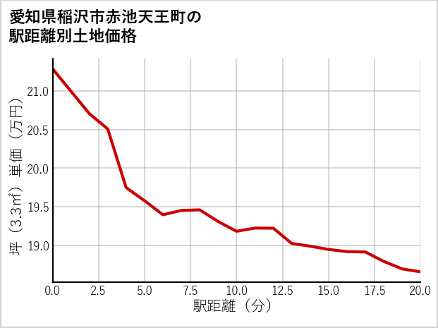 愛知県稲沢市赤池天王町の徒歩距離別の土地坪単価