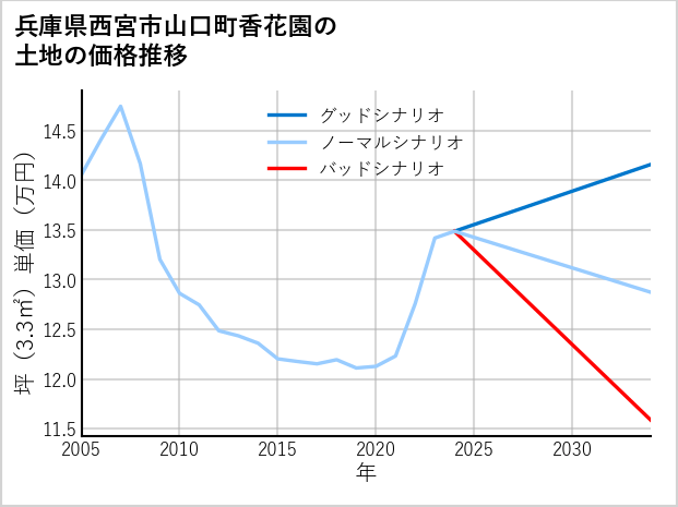 兵庫県西宮市山口町香花園の土地価格推移