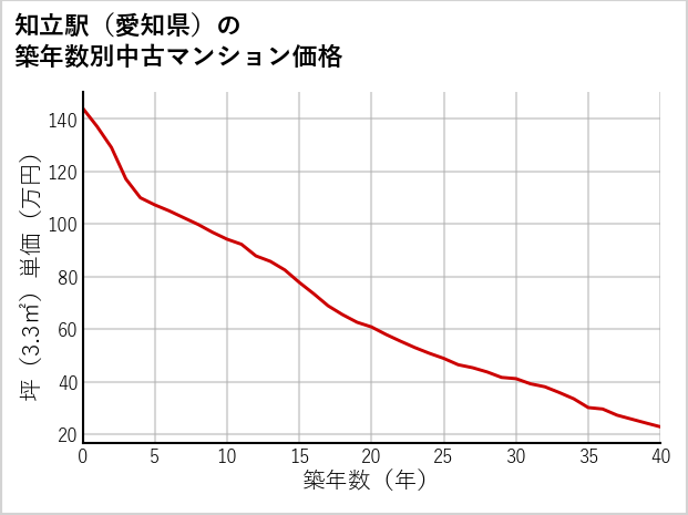 知立駅（愛知県）の築年数別の中古マンション坪単価