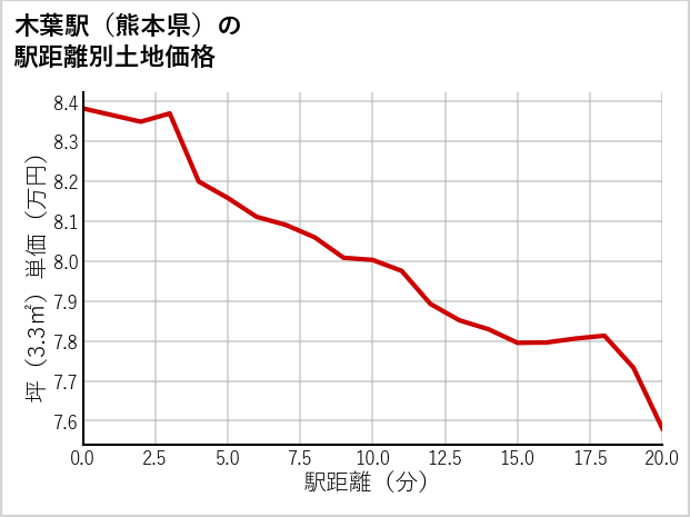 木葉駅（熊本県）の徒歩距離別の土地坪単価