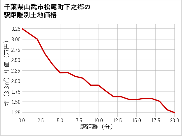千葉県山武市松尾町下之郷の徒歩距離別の土地坪単価