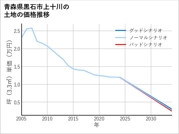 青森県黒石市上十川の土地価格推移