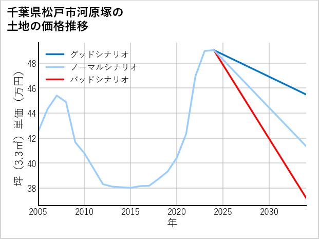 千葉県松戸市河原塚の土地価格推移