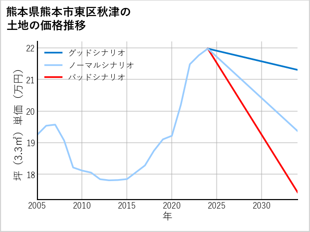 熊本県熊本市東区秋津の土地価格推移