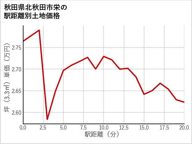 秋田県北秋田市栄の徒歩距離別の土地坪単価