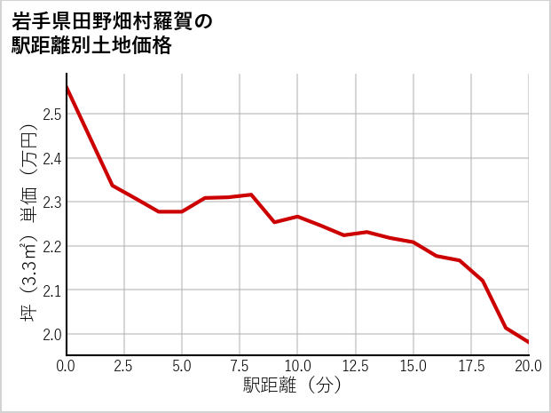 岩手県田野畑村羅賀の徒歩距離別の土地坪単価