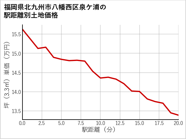 福岡県北九州市八幡西区泉ケ浦の徒歩距離別の土地坪単価