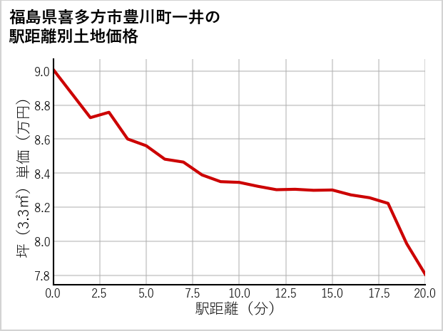 福島県喜多方市豊川町一井の徒歩距離別の土地坪単価