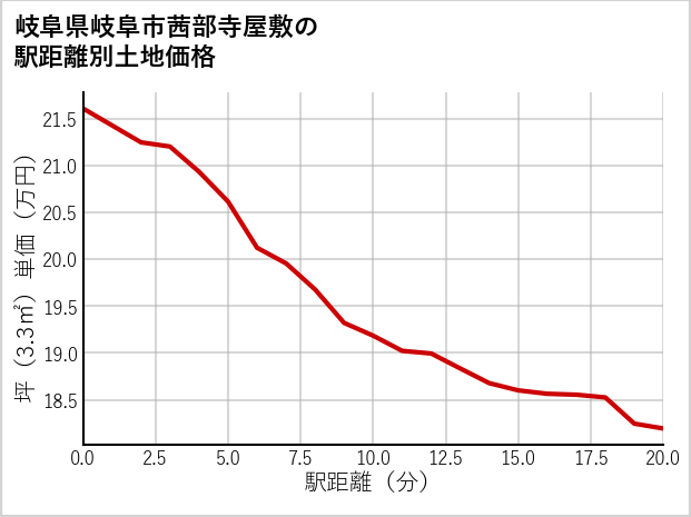 岐阜県岐阜市茜部寺屋敷の徒歩距離別の土地坪単価