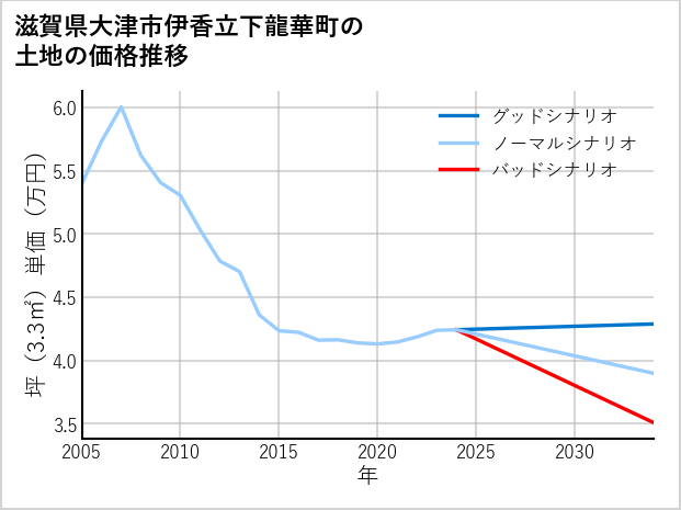滋賀県大津市伊香立下龍華町の土地価格推移