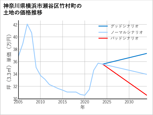 神奈川県横浜市瀬谷区竹村町の土地価格推移