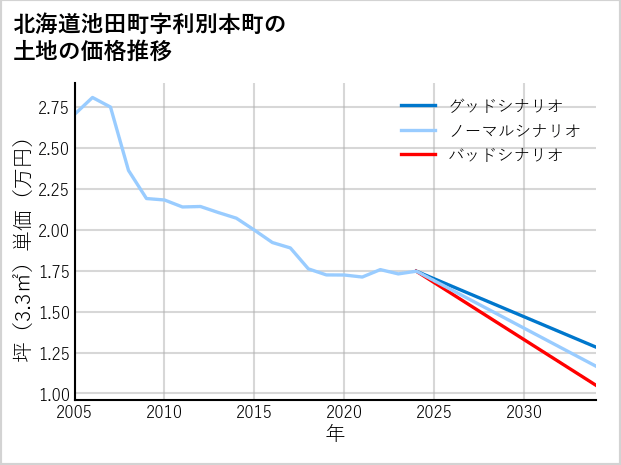 北海道池田町利別本町の土地価格推移