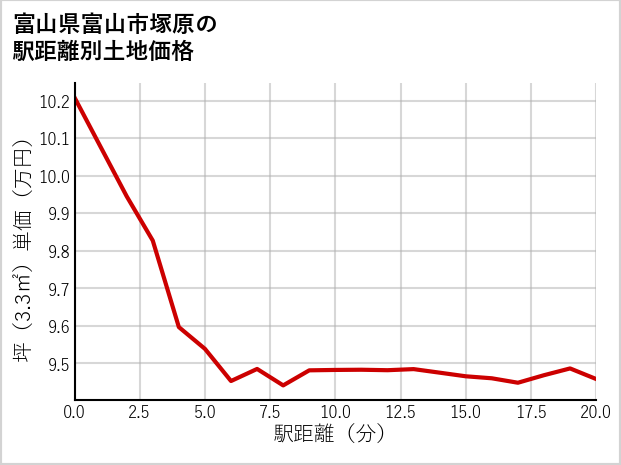 富山県富山市塚原の徒歩距離別の土地坪単価