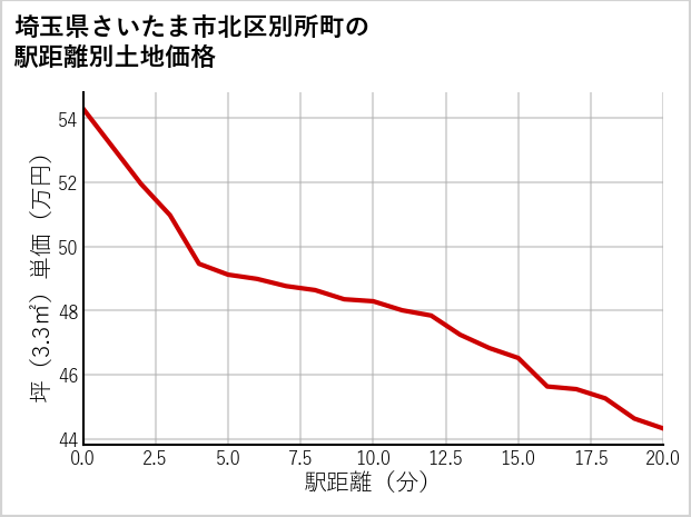 埼玉県さいたま市北区別所町の徒歩距離別の土地坪単価