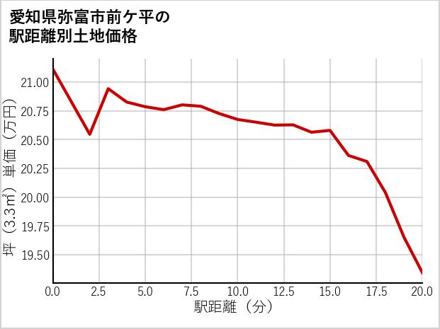 愛知県弥富市前ケ平の徒歩距離別の土地坪単価
