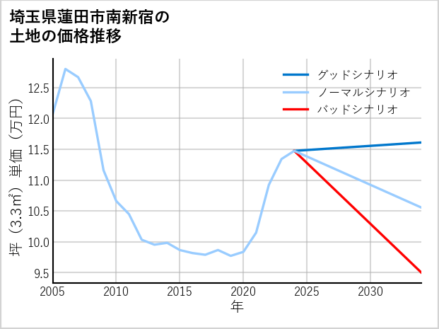 埼玉県蓮田市南新宿の土地価格推移
