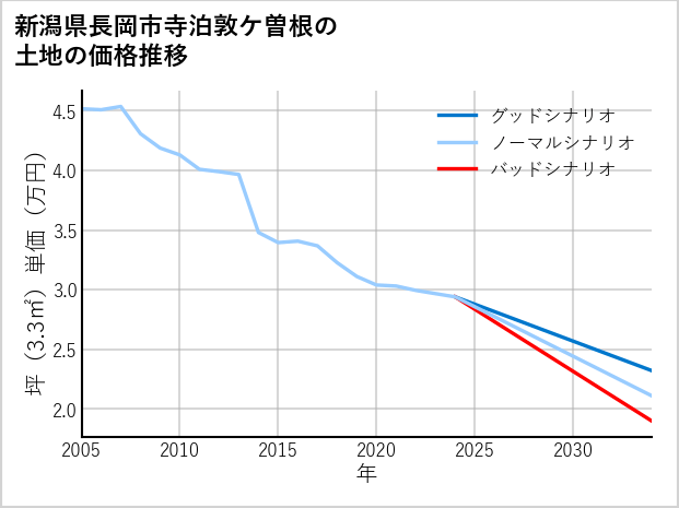 新潟県長岡市寺泊敦ケ曽根の土地価格推移