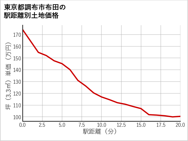 東京都調布市布田の徒歩距離別の土地坪単価