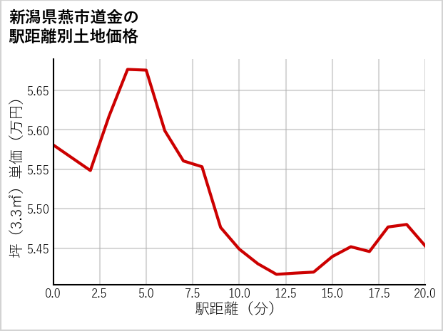 新潟県燕市道金の徒歩距離別の土地坪単価