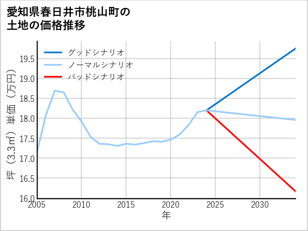 愛知県春日井市桃山町の土地価格推移