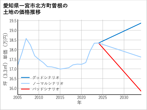 愛知県一宮市北方町曽根の土地価格推移